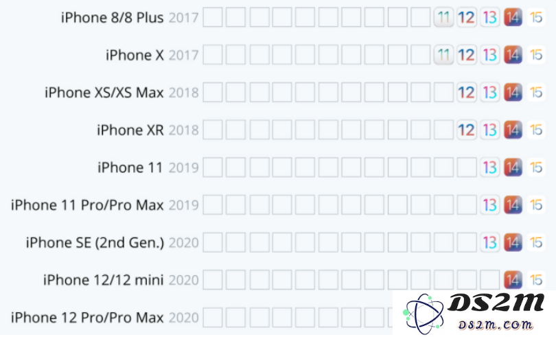 iOS 15 的这些新功能老iPhone还用不上
