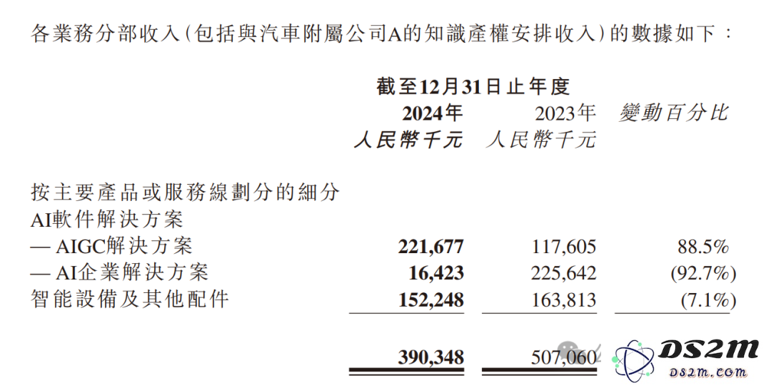 三年狂飙！「AIGC第一股」纯软件营收产品交付破2.2亿，暴增88.5%跑通全球