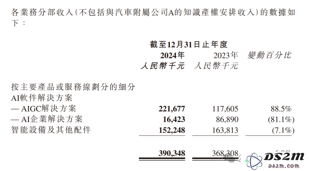 三年狂飙！「AIGC第一股」纯软件营收产品交付破2.2亿，暴增88.5%跑通全球