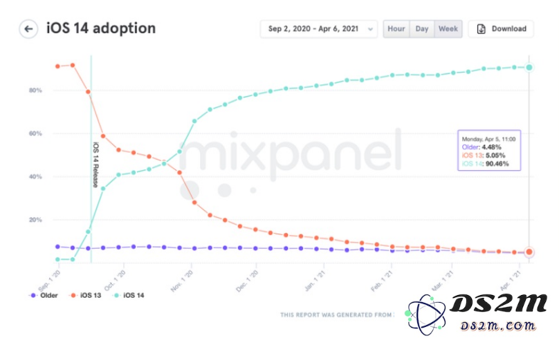 iOS 14正式版推出7 个月，安装率有多高？