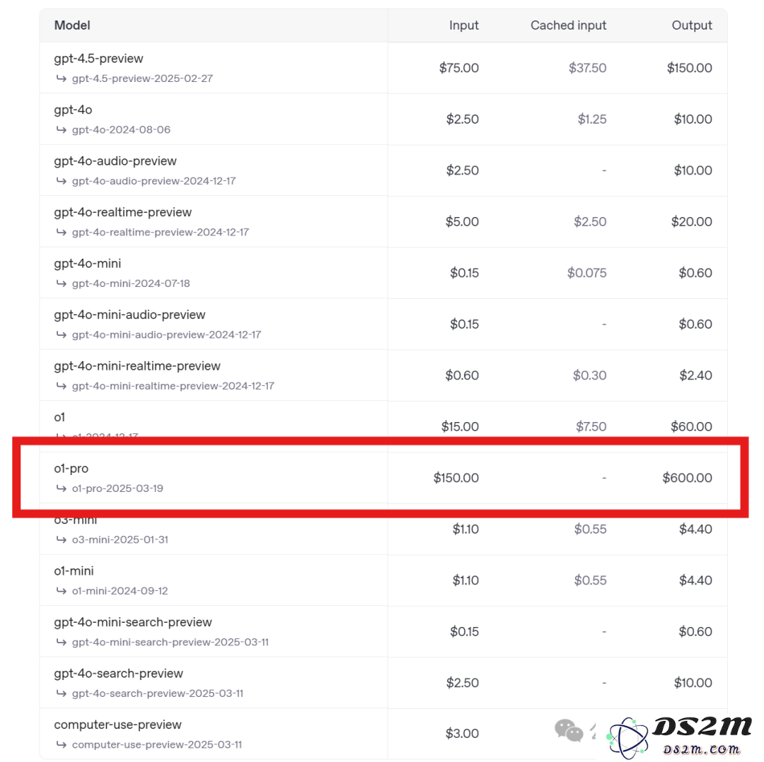 OpenAI史上最贵模型来了！比DeepSeek贵270倍，100万输出token 600美元