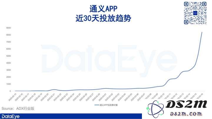 怒砸3800亿，暴涨927%，阿里猛砸AI买量，对比腾讯元宝、字节豆包如何？