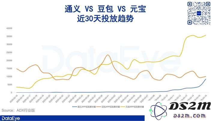 怒砸3800亿，暴涨927%，阿里猛砸AI买量，对比腾讯元宝、字节豆包如何？