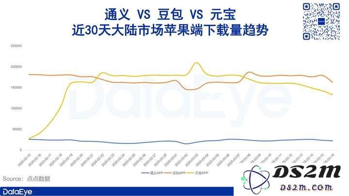 怒砸3800亿，暴涨927%，阿里猛砸AI买量，对比腾讯元宝、字节豆包如何？