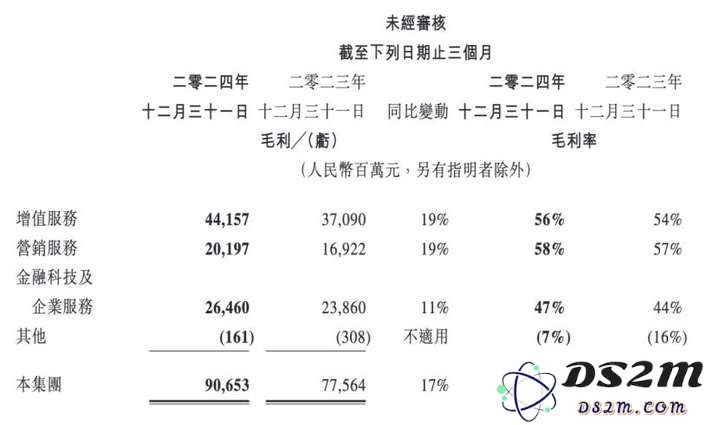 赚疯的腾讯，为AI不惜“月光”