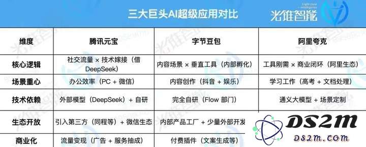 豆包、夸克、元宝，巨头AI嫡子三足鼎立