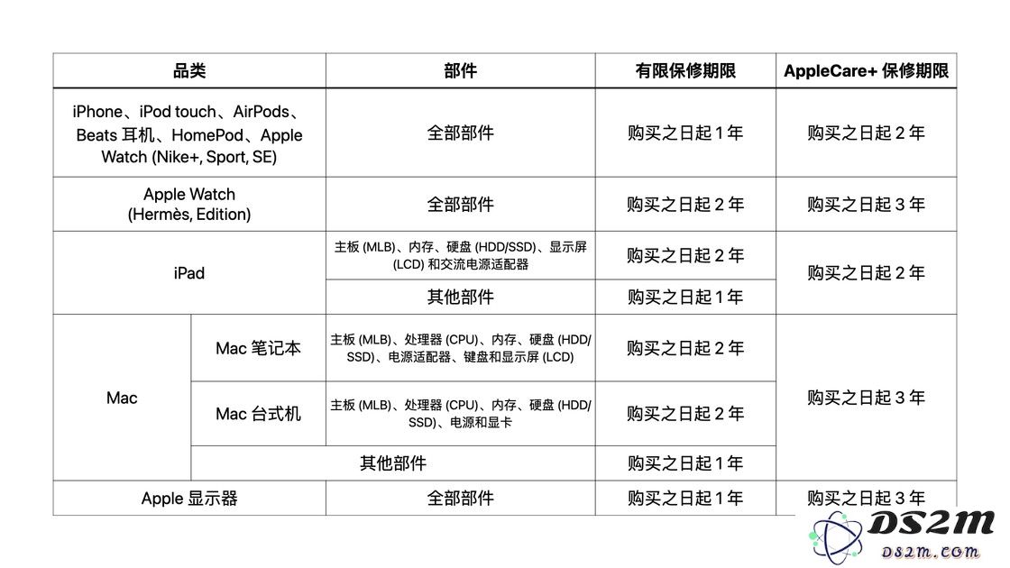 在购买苹果产品时，哪些型号或设备最适合选购 AppleCare+ 服务进行额外保障？