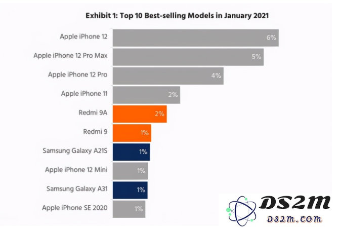 为何尽管iPhone 12遭受诸多吐槽，却依然能成为销量最高的智能手机？