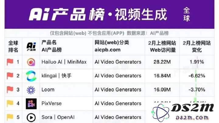 首家卖身的AI视频创企出现，融资碰壁，CTO出走