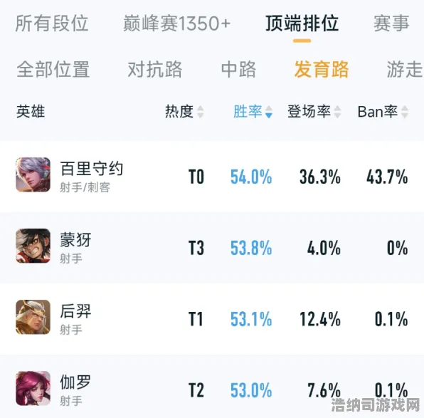 ｜独家｜技巧 王者荣耀出装方案 独家｜v0425｜攻略，S36赛季全英雄出装黑科技解析，这套思路让你胜率暴涨30%