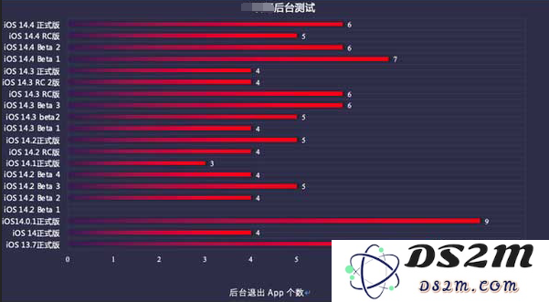 iOS14.5beta1续航怎么样？推荐升级吗？
