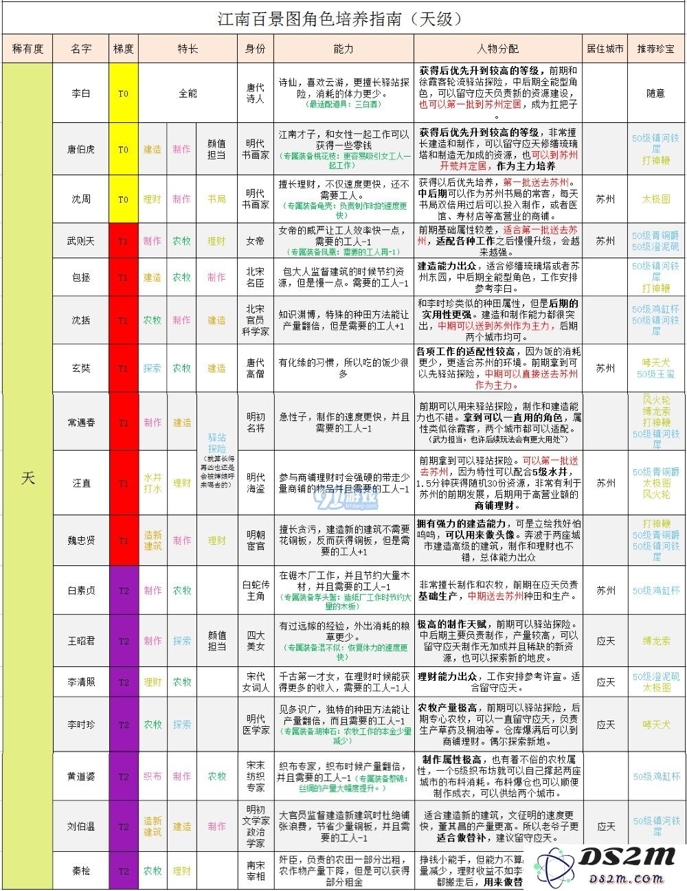 江南百景图天级人物珍宝搭配攻略 天级人物珍宝怎么搭配