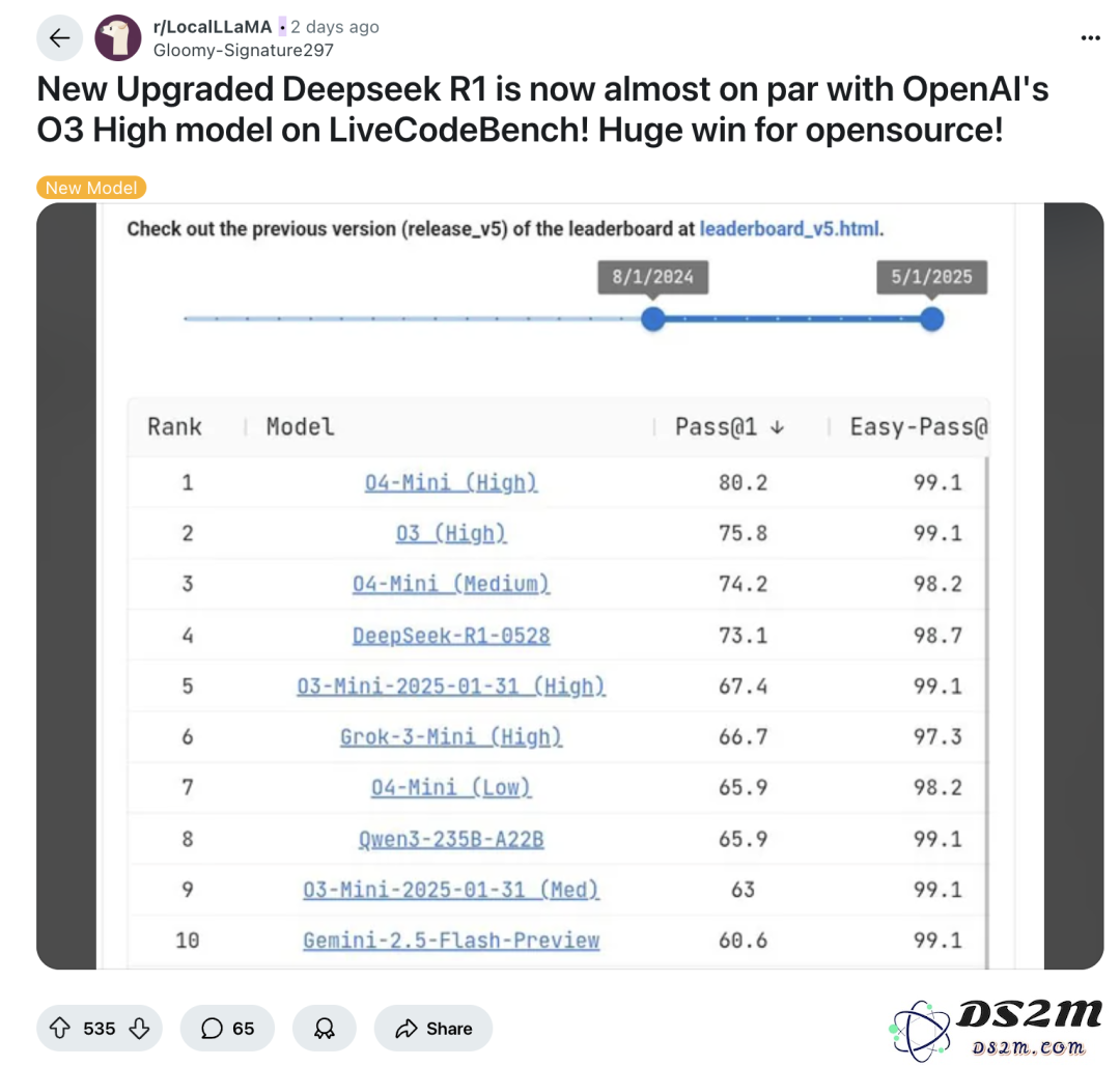 体验完 DeepSeek R1 新版本后，外国网友们纷纷表示“真是难以置信”？