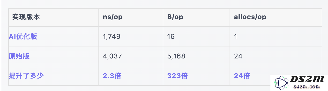 一个月内利用 AI 完美解决 WAF 全家桶问题，Go 代码性能提升显著，体验真正的独立开发乐趣！