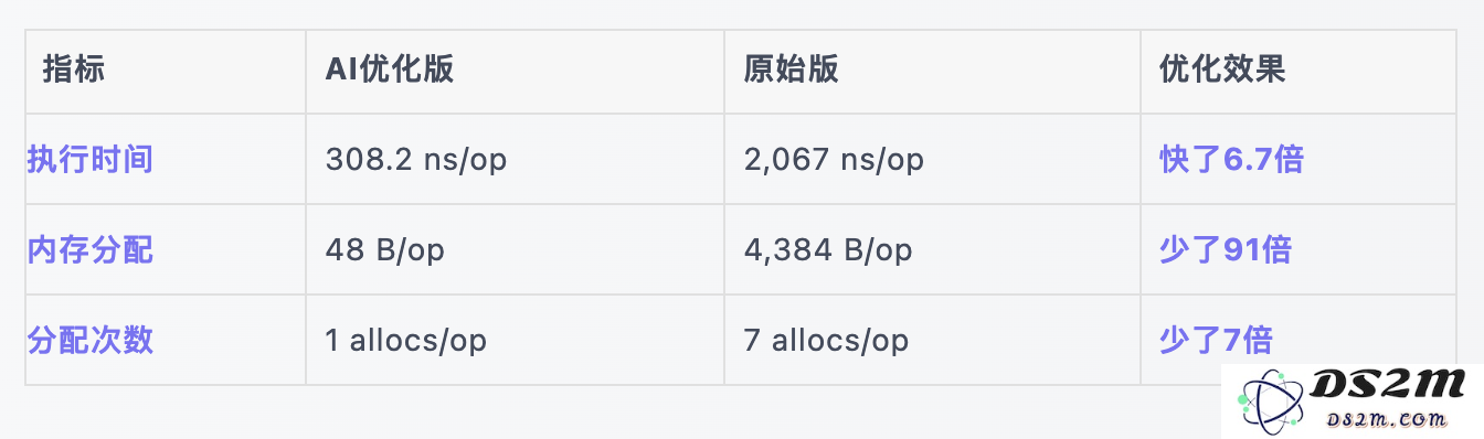 我用 AI 一个月搞定 WAF 全家桶，Go 代码性能飙升 N 倍，这才叫独立开发！