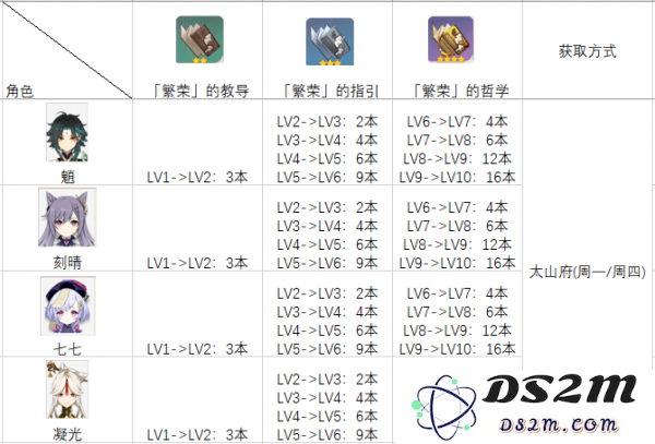 原神角色天赋提升所需培养材料详细一览表，助你轻松打造强力角色