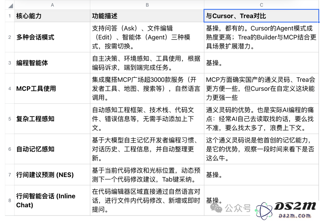 阿里通义灵码上线，国服三大玩家集结AI编程，围剿美国Cursor，打得过吗？