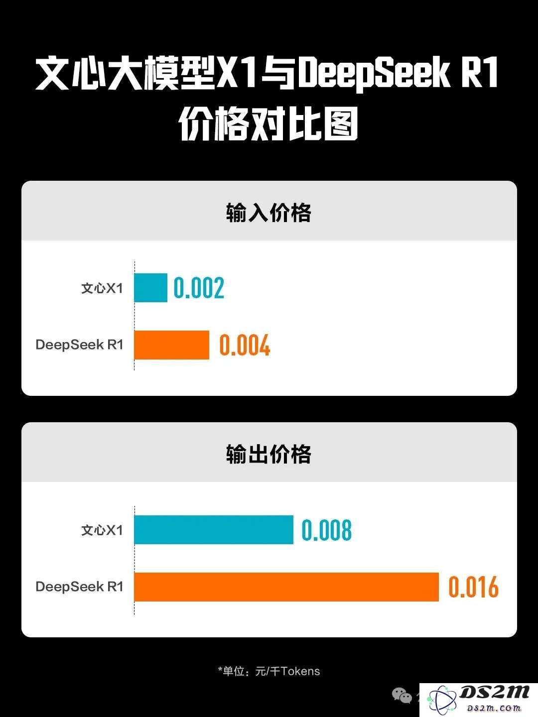 百度版深度思考模型免费上线！API定价比DeepSeek R1再砍一半