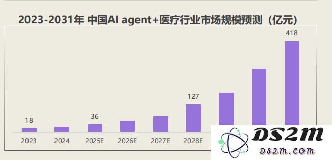 AI医疗战火升级！Agent爆发，大三甲争相引入，医疗系统新一轮变革！