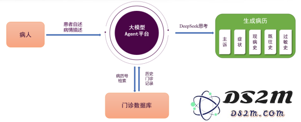 AI医疗战火升级！Agent爆发，大三甲争相引入，医疗系统新一轮变革！