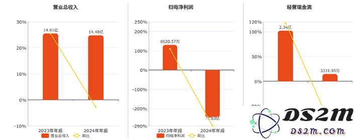 虽然AI技术日益普及，但这家多款流量产品公司却在财报上持续遭遇困境，你怎么看？