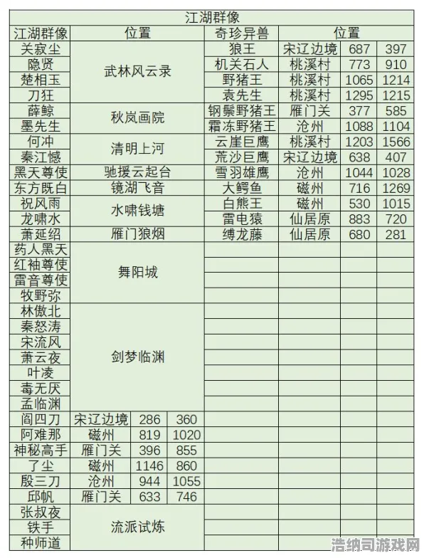 ▶首曝｜指南 逆水寒手游世界BOSS 数据党｜2025年04月攻略｜全机制拆解+队伍配置+伤害统计表助你速通新版本终极挑战！