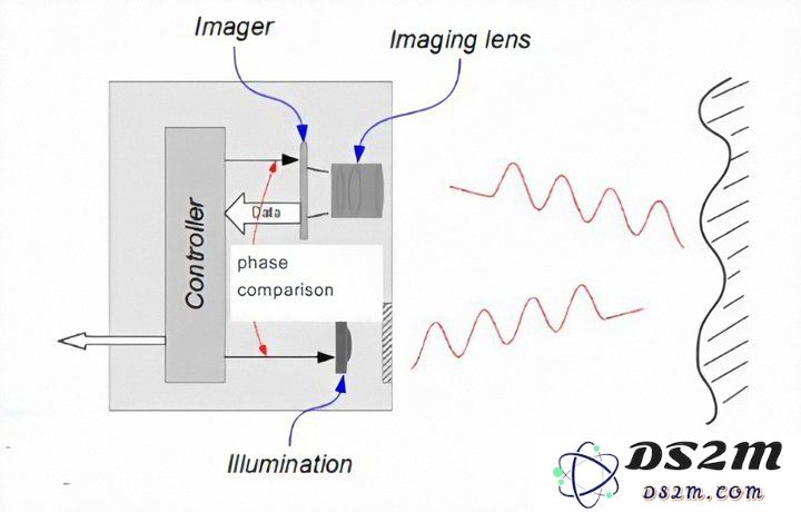 探讨 iPhone 12 Pro 中 LiDAR 镜头与其他 ToF 镜头的区别与应用之对比分析