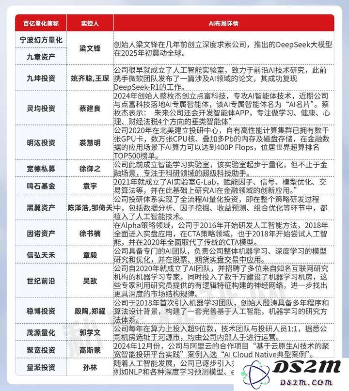 不仅仅是幻方DS，15家百亿量化私募共同布局，AI驱动的量化投资新时代已经来临？