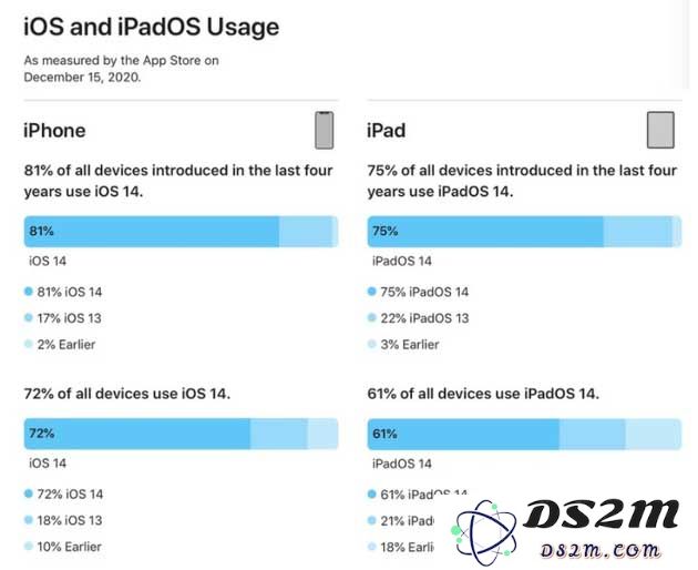 你能猜到有多少用户选择升级到 iOS 14 系统吗？