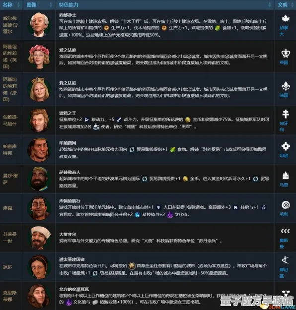 《文明6》技能加点-实时更新-每日热修-Windows全息版-脑机接口2.0-角色培养方案（本内容仅限技术研究）