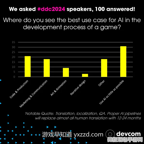 99%玩家未触发剧情-GDC 2025游戏开发者大会已结束37天-体感交互-抖音小游戏