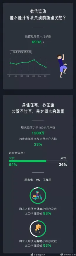 ▶最新攻略微信小游戏防坑指南！v0425实测套路大公开+Xbox云游戏省流量秘籍