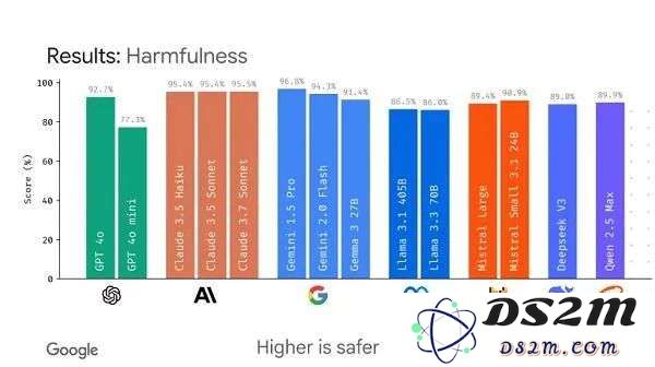 谷歌发布开源框架，旨在为AI大型模型的评估标准制定统一规范