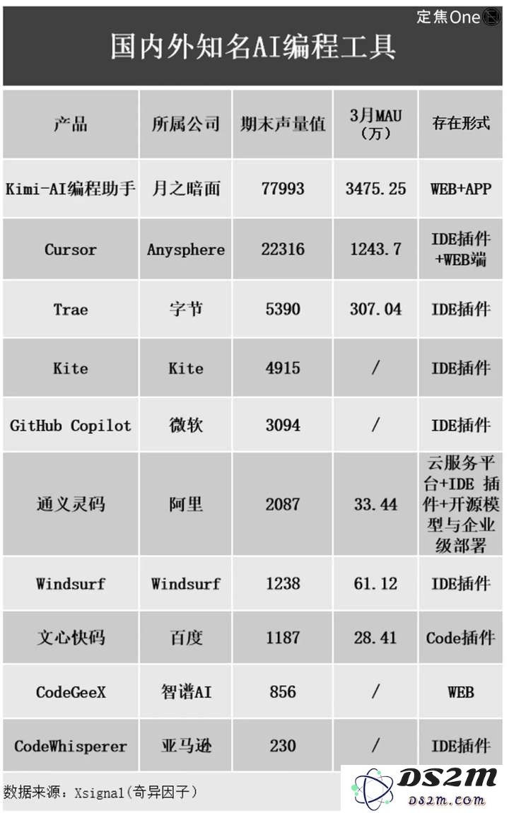 随着AI编程的迅速崛起，这些程序员将面临首轮淘汰