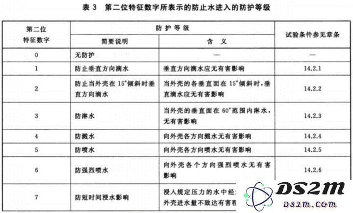iPhone 的抗水防尘等级有多高？IP 68 是什么意思？