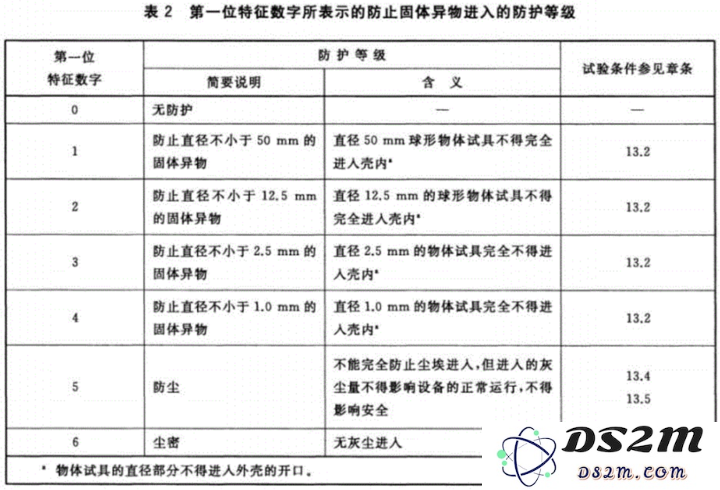 iPhone 的抗水防尘等级有多高？IP 68 是什么意思？