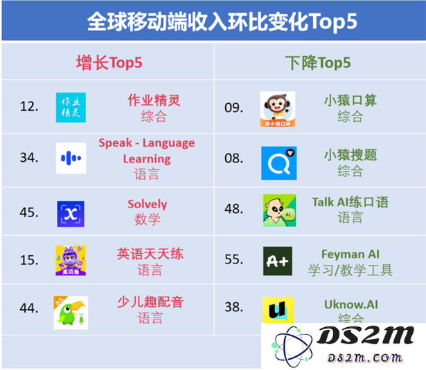 某出海产品收入、用户双位数增长，Speak流水依旧增长迅速｜AI教育出海洞察第二期