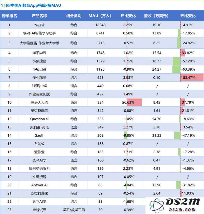 某出海产品收入、用户双位数增长，Speak流水依旧增长迅速｜AI教育出海洞察第二期