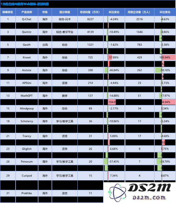某出海产品收入、用户双位数增长，Speak流水依旧增长迅速｜AI教育出海洞察第二期