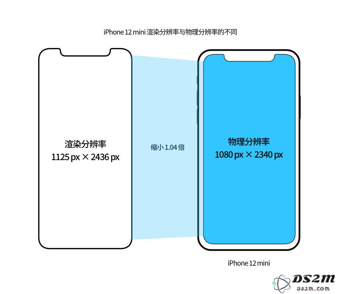 iPhone 12 mini 和 iPhone 12 Pro 的尺寸变化会改变显示内容吗？
