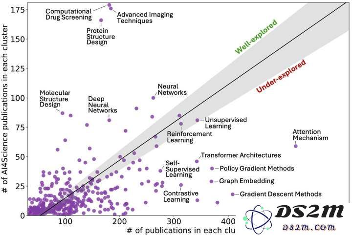 科学家都开始用起了AI，事实果真如此吗？