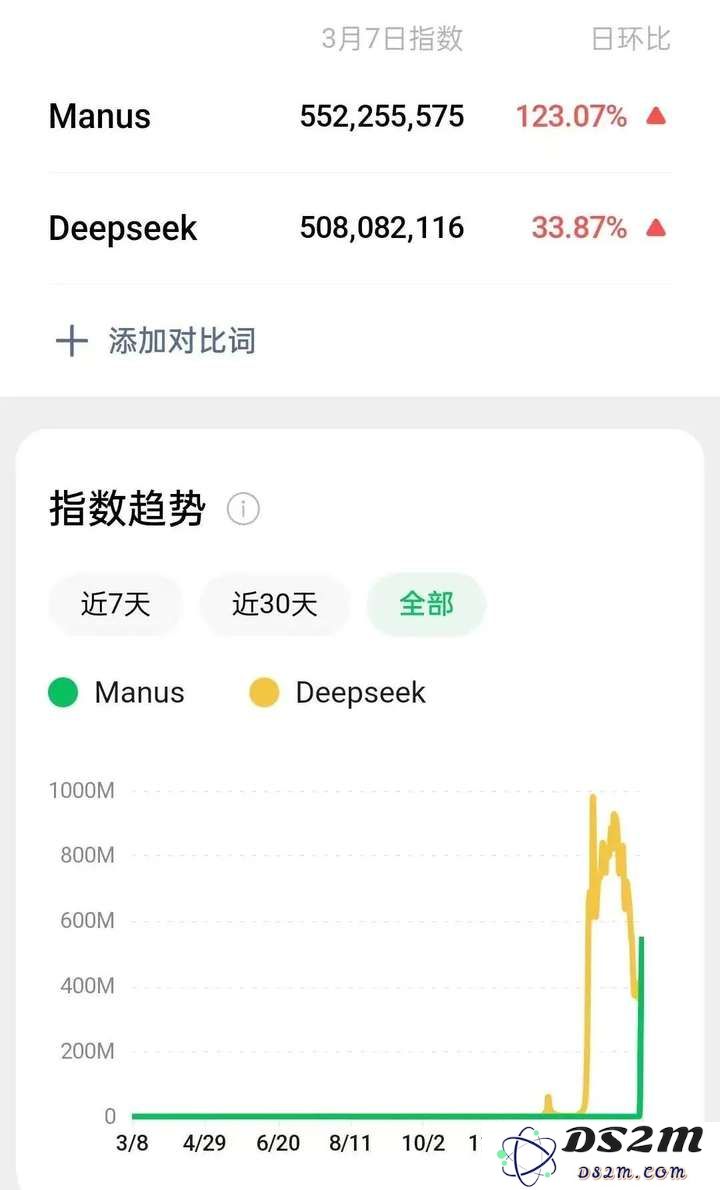 拒绝字节3000万美金收购，Manus是DeepSeek级创新吗？