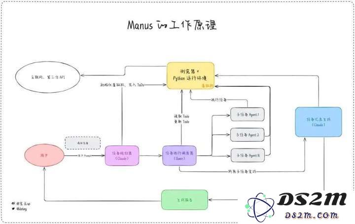 拒绝字节3000万美金收购，Manus是DeepSeek级创新吗？