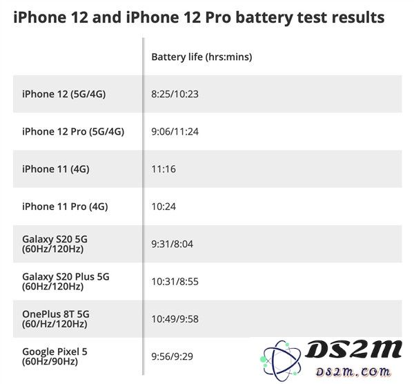 iPhone12续航很差吗？iPhone12 5G比4G续航少两小时