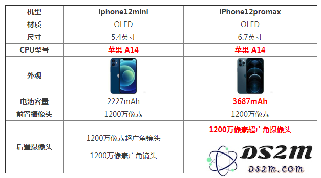 在选择iPhone12 Mini和Pro Max时，哪一款性价比更高、更值得购买呢？