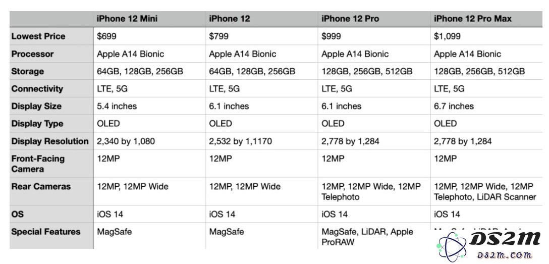 iPhone 12 系列如何选择？你会买哪一款？