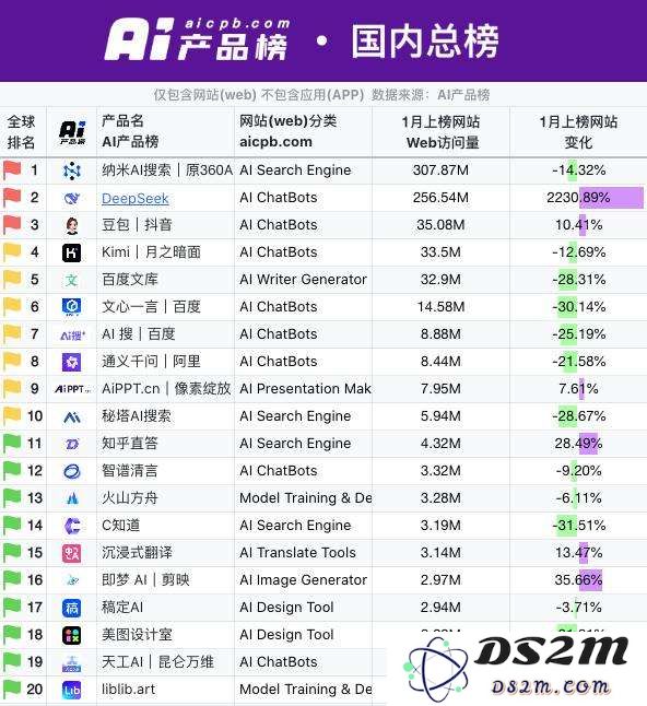 DeepSeek 日入 409 万，但“大厂平替”们仍深陷亏损泥潭