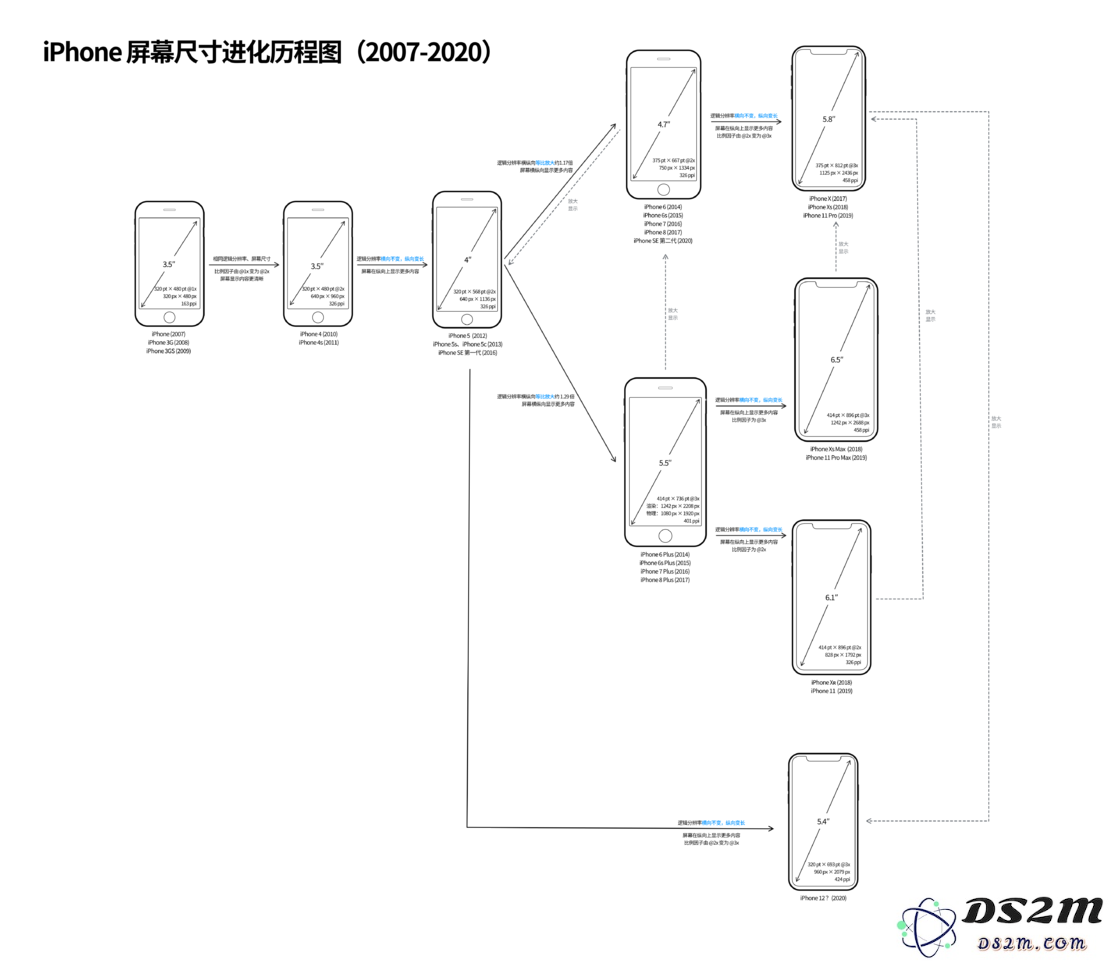 关于 iPhone 12 系列设备屏幕尺寸的未来预测与评估分析