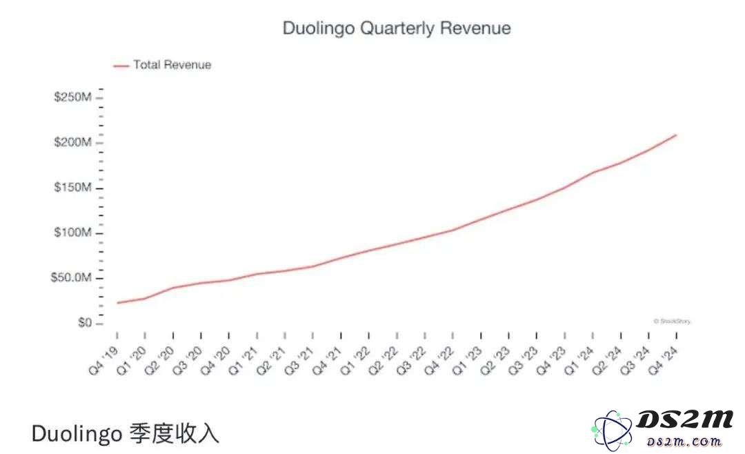 人工智能助力多邻国实现显著增长：每日活跃用户达到4050万，月度活跃用户突破1.17亿，付费用户数增长至950万