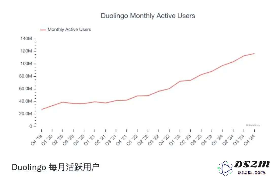 AI推动多邻国增长：日活4050万，月活1.17亿，付费用户950万
